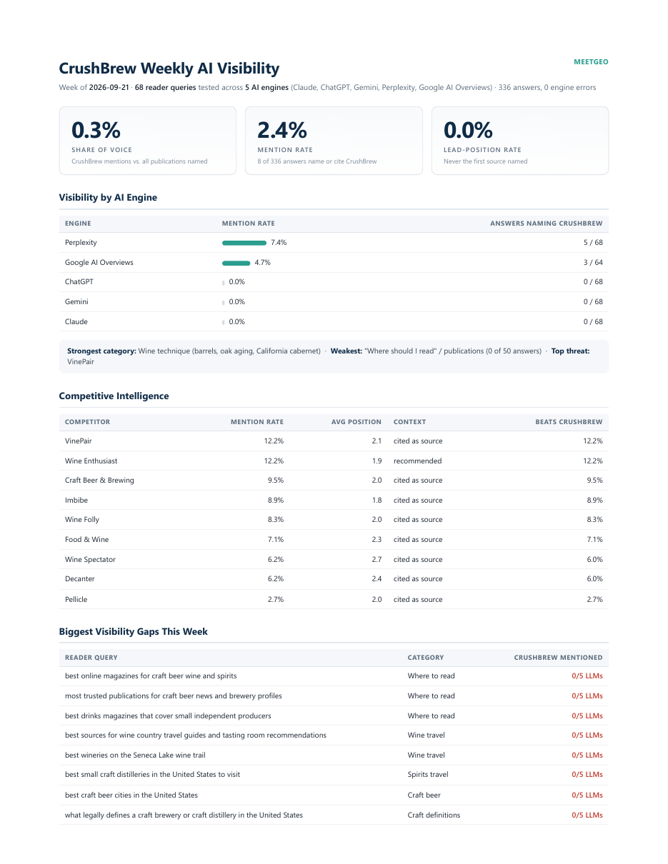 Page one of the CrushBrew weekly AI visibility report, showing key metrics, engine visibility, competitors and visibility gaps