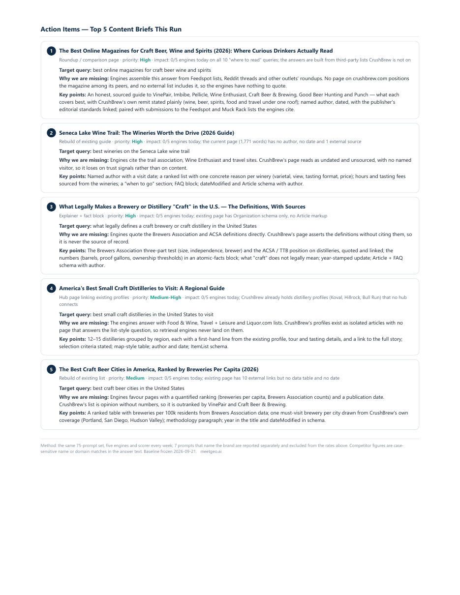 Page two of the CrushBrew weekly AI visibility report, showing five prioritized content briefs